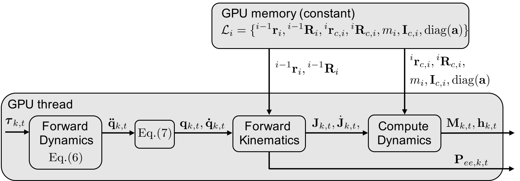 GPU-parallelized analytic dynamics solver block