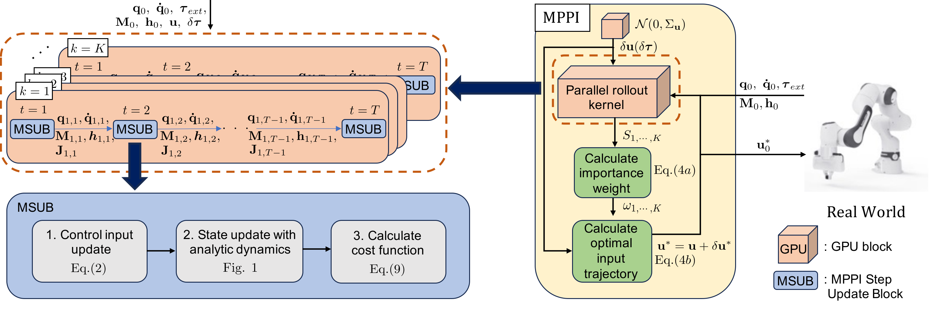 Overview of the proposed torque-sampling MPPI control structure