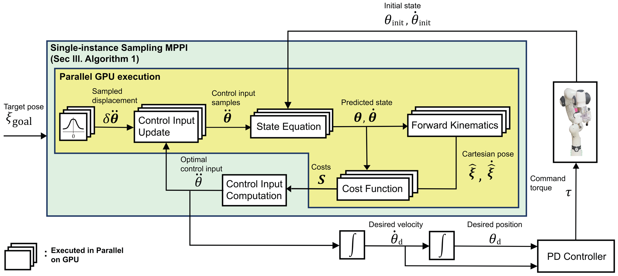 Overview of the proposed MPPI-based task-space control framework