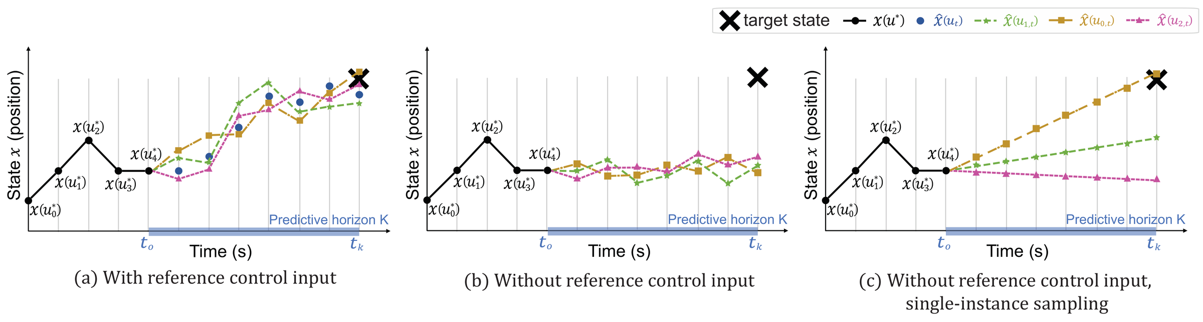 Single-instance sampling concept